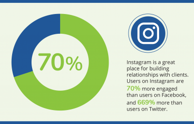 Navazon-Instagram-Social-Media-Marketing-Pie-Chart Social Media Instagram Digital Marketing