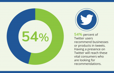 Navazon-Twitter-Social-Media-Marketing-Pie-Chart Social Media Twitter Digital Marketing