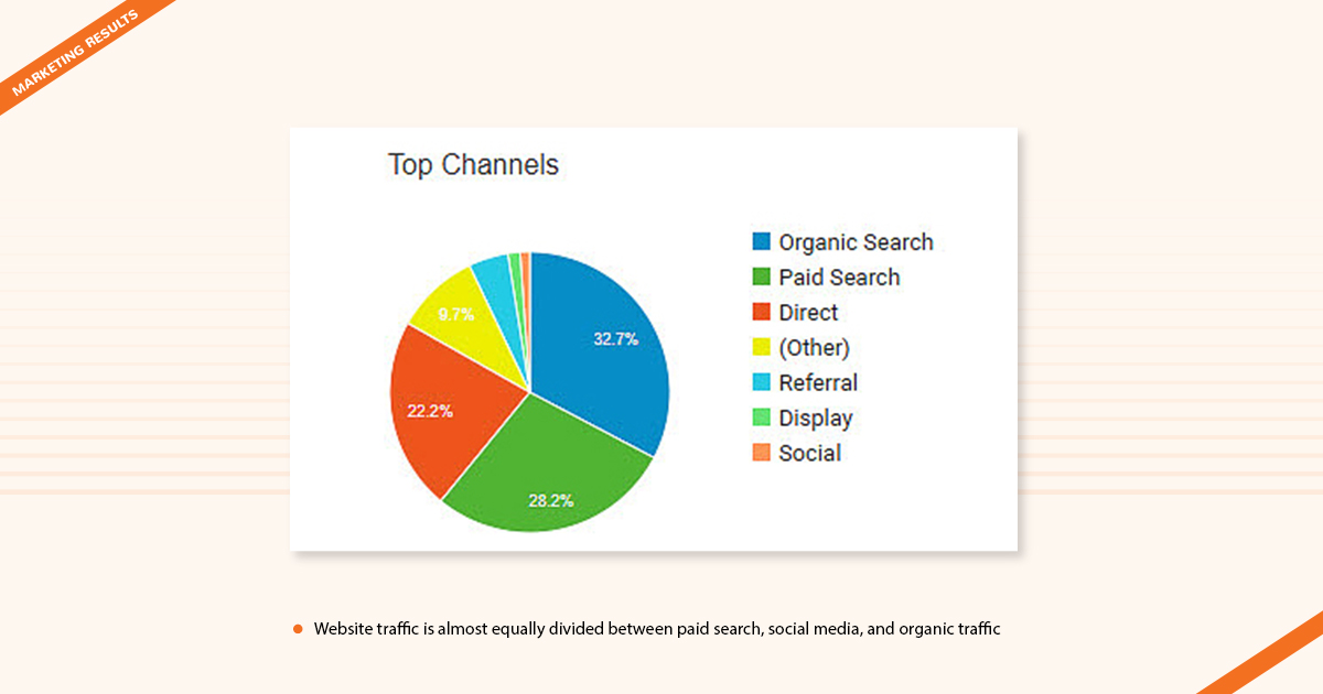 Marketing-Results-BetterFood | Navazon Digital Marketing-Results-BetterFood | Navazon Digital