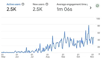 Dashboard line chart of daily active users from May to November, showing upward trend with peaks in October/November; top metrics: Active users 2.5K, New users 2.5K, avg engagement 1m 6s.