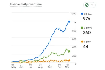 Line chart showing user activity over time with three series: blue for 30-day (976), green for 7-day (260), and orange for 1-day (44). Dates From May to November on the x-axis.
