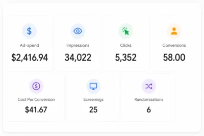 Dashboard showing seven campaign metrics: Ad-spend $2,416.94; Impressions 34,022; Clicks 5,352; Conversions 58; Cost per conversion $41.67; Screenings 25; Randomizations 6.