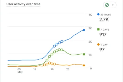 58 study leads generated for a men's study in Los Angeles, within one month at $41.67 each, leading to 25 screenings and 6 randomizations.